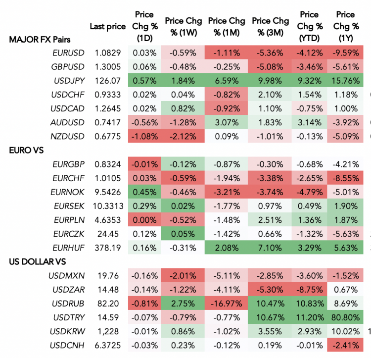 Forex market heatmap – 13 April 2022 A forex table showing the performance of US dollar and the euro against other currencies