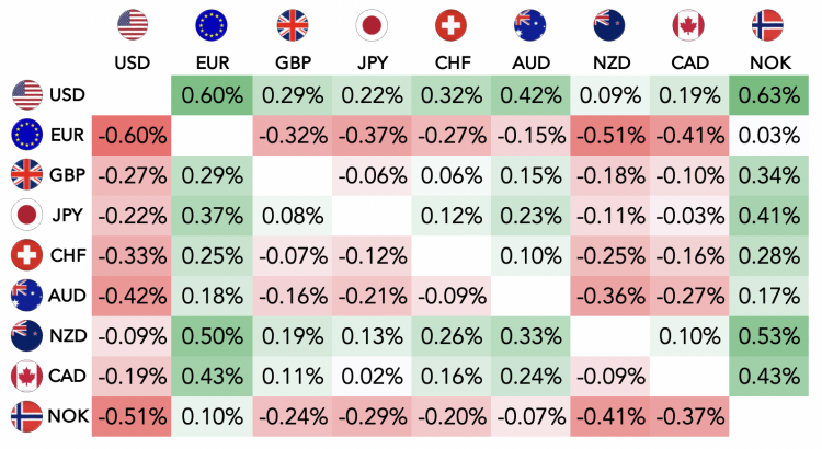 Major currencies: Top risers and fallers today – 25 May 2022 A forex table that compares nine major currencies against each other, including USD, EUR, GBY, JPY, CHF, AUD, NZD, CAD and NOK