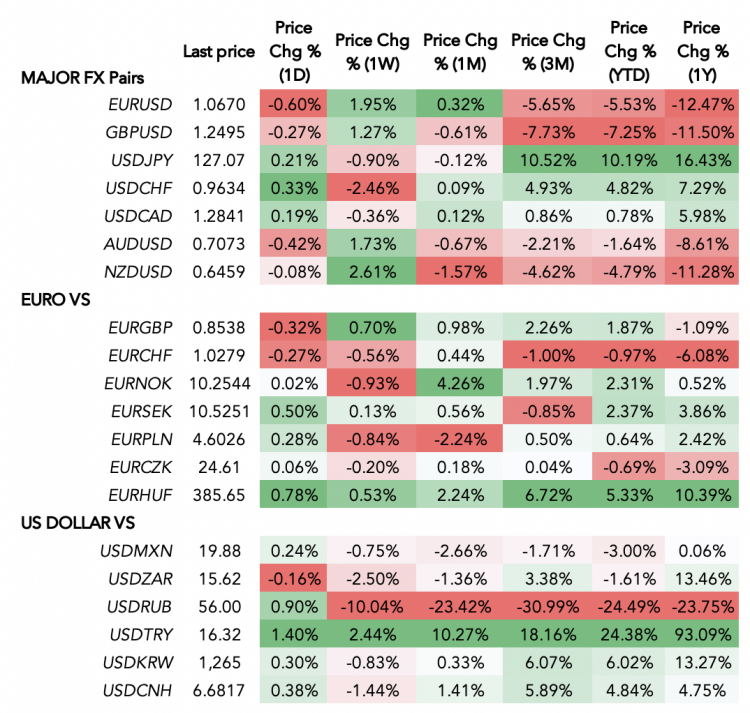Forex market heatmap – 25 May 2022 A forex table showing the performance of US dollar and the euro against other currencies