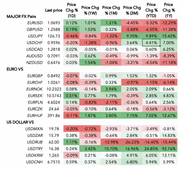 Forex market heatmap – 26 May 2022 A forex table showing the performance of US dollar and the euro against other currencies