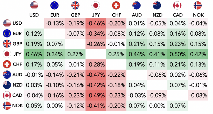 Major pairs: top risers and fallers today – 26 May 2022 A forex table that compares nine major currencies against each other, including USD, EUR, GBY, JPY, CHF, AUD, NZD, CAD and NOK