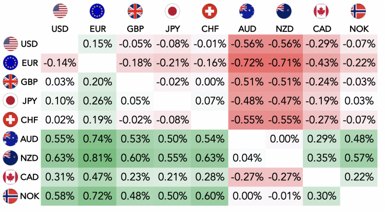 A forex table that compares nine major currencies against each other, including USD, EUR, GBY, JPY, CHF, AUD, NZD, CAD and NOK