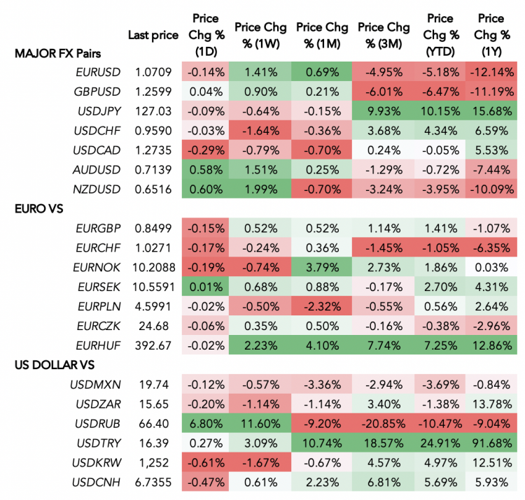 A forex table showing the performance of US dollar and the euro against other currencies