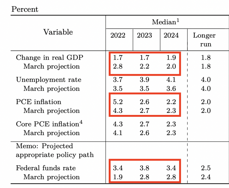 Summary of Economic Projections from the Federal Reserve: June 2022