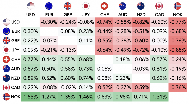 A currency chart that compares nine major currencies against each other, including USD, EUR, GBY, JPY, CHF, AUD, NZD, CAD, and NOK