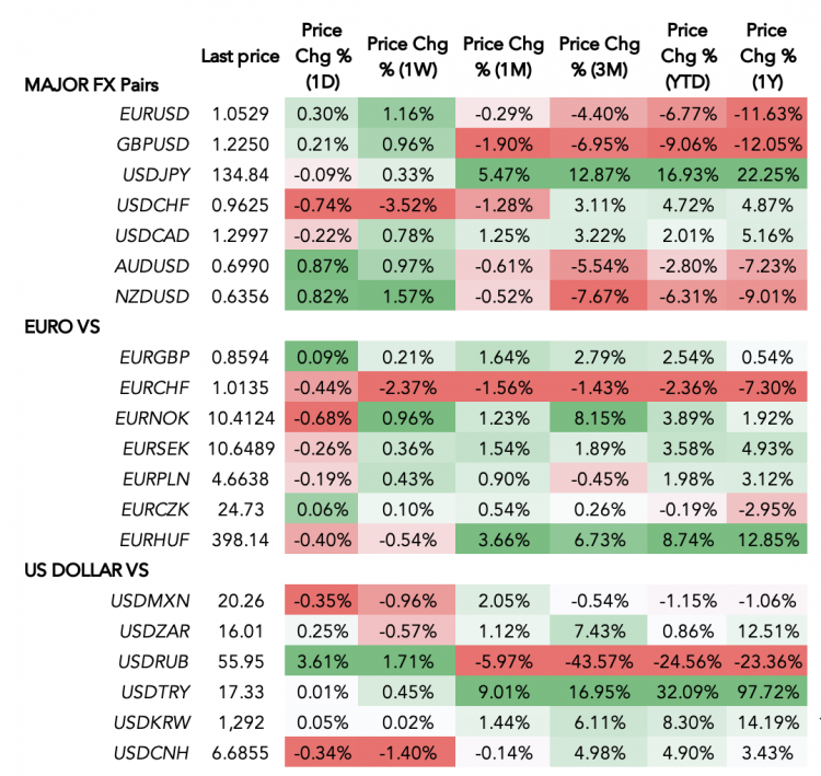 A forex table showing the performance of US dollar and the euro against other currencies