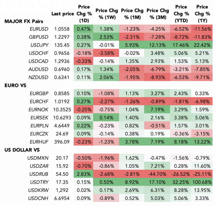 A forex table showing the performance of US dollar and the euro against other currencies