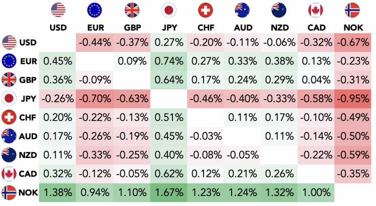 A forex table that compares nine major currencies against each other, including USD, EUR, GBY, JPY, CHF, AUD, NZD, CAD and NOK