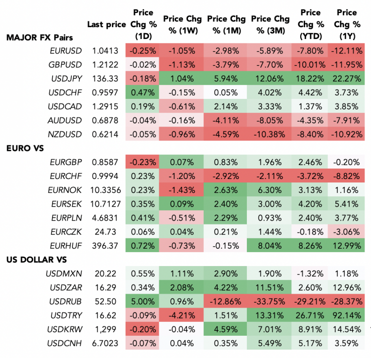 Forex market performance as of 30 June 2022 A forex table showing the performance of US dollar and the euro against other currencies