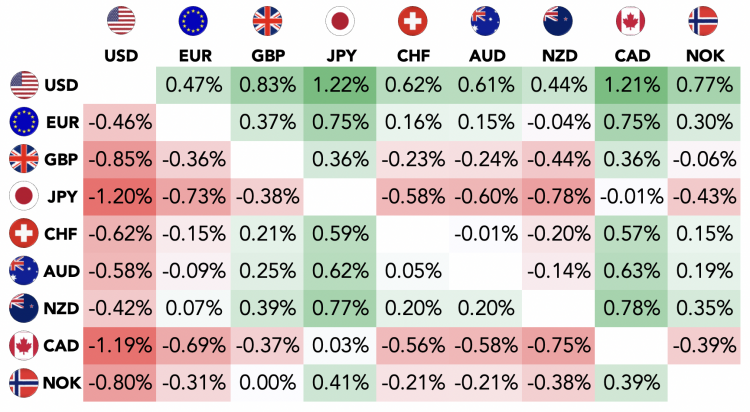 USD gains A forex table that compares nine major currencies against each other, including USD, EUR, GBY, JPY, CHF, AUD, NZD, CAD and NOK