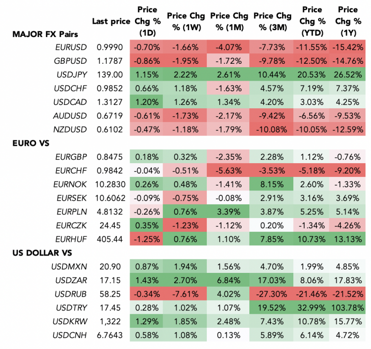 forex performance as of 14 July 2022 A forex table showing the performance of US dollar and the euro against other currencies