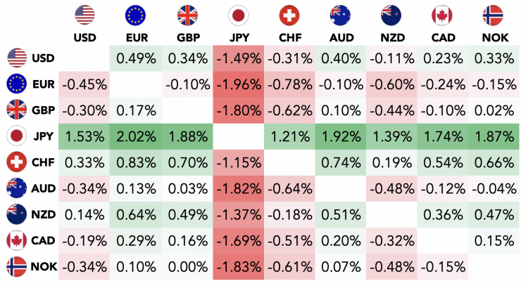 Forex chart comparing nine major currencies with each other, including USD, EUR, GBY, JPY, CHF, AUD, NZD, CAD and NOK
