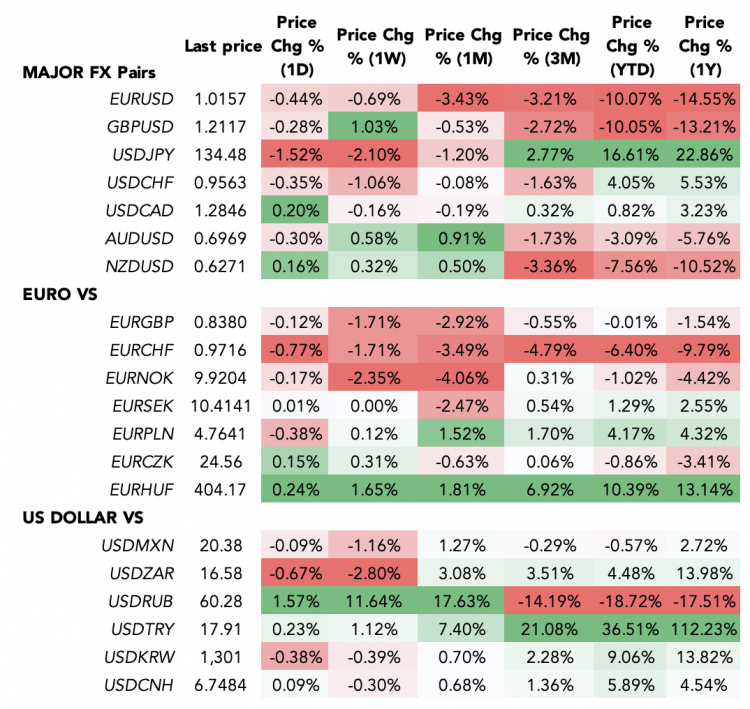 Forex table showing US dollar and euro performance against other currencies