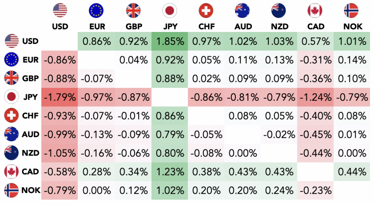 A forex chart that compares nine major currencies with each other, including USD, EUR, GBY, JPY, CHF, AUD, NZD, CAD and NOK