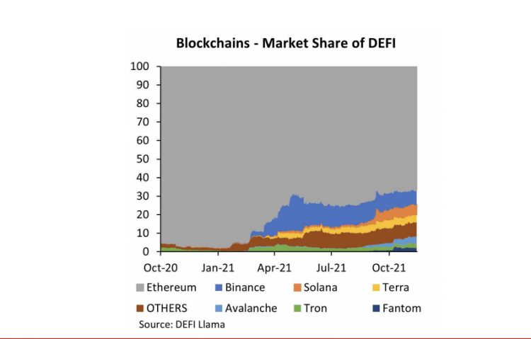 Blockchain DeFi market share chart Blockchain DeFi market share chart