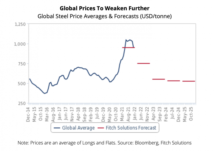 steel-price-to-ease-in-2022-as-rally-is-over