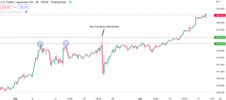 japanese-yen-analysis-usd-jpy-at-risk-from-further-boj-intervention