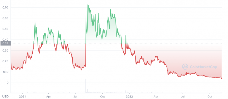 TRU price history TRU price history chart