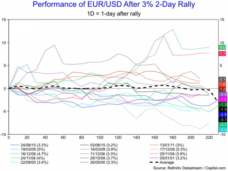 EUR/USD Outlook: US Dollar Tipped To Lose Momentum As Euro Moves To 1.05  Say MUFG
