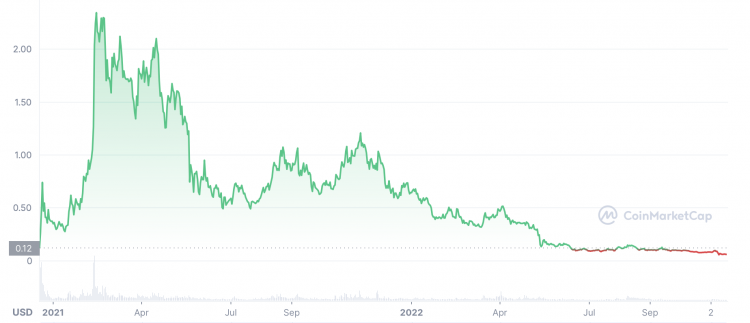 The graph price history chart from launch to present