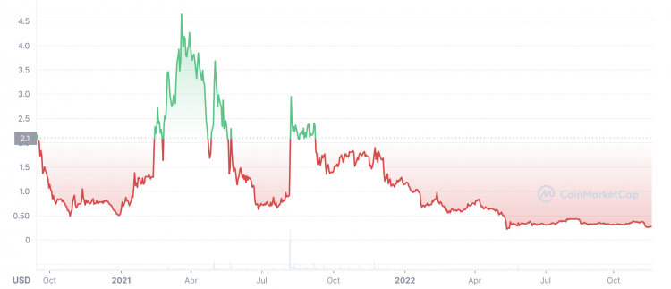 Stafi price history chart from launch to present 