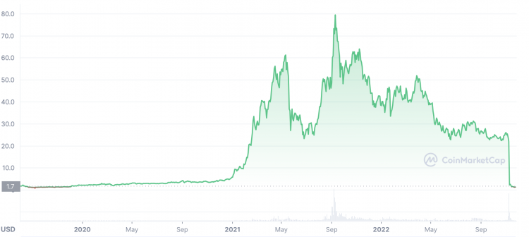 Tom Brady owned more than 1M FTX shares before collapse, a stake that's  likely gone