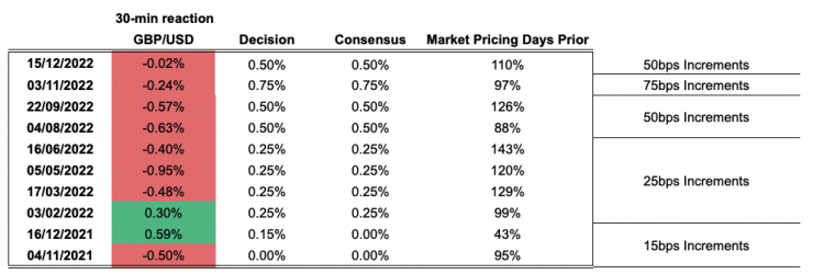 GBP/USD review ahead of the Bank of England interest rate decision