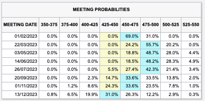 Fed Market Pricing for 2023 Fed Market Pricing for 2023