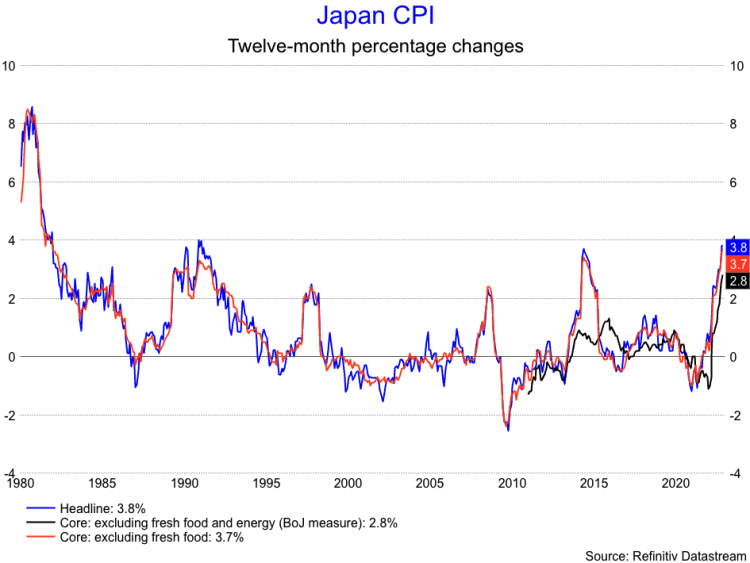 Japanese CPI