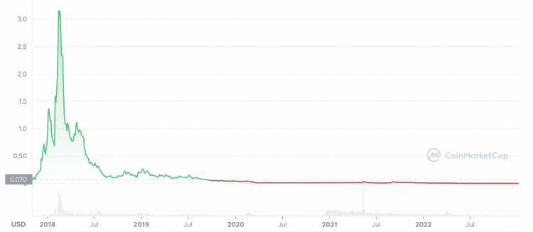 revain crypto price drop