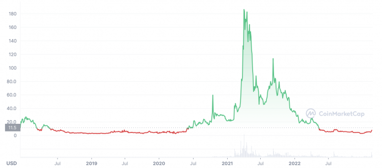 FIL price history FIL price history chart