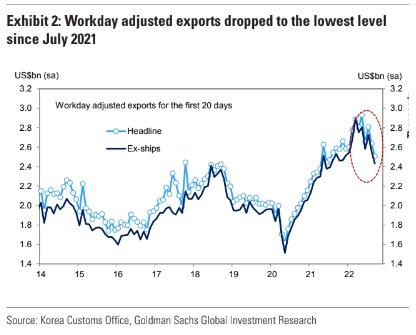 South Korea Exports