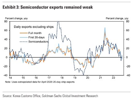 South Korean industrial production