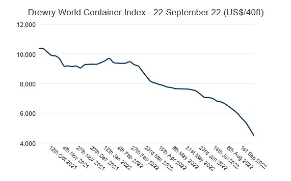 Freight costs chart