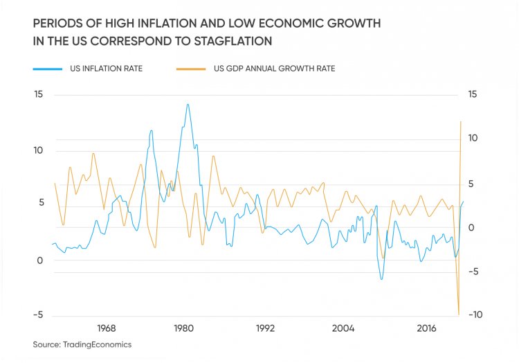  Periods of high inflation and low economic growth in the US correspond to stagflation 