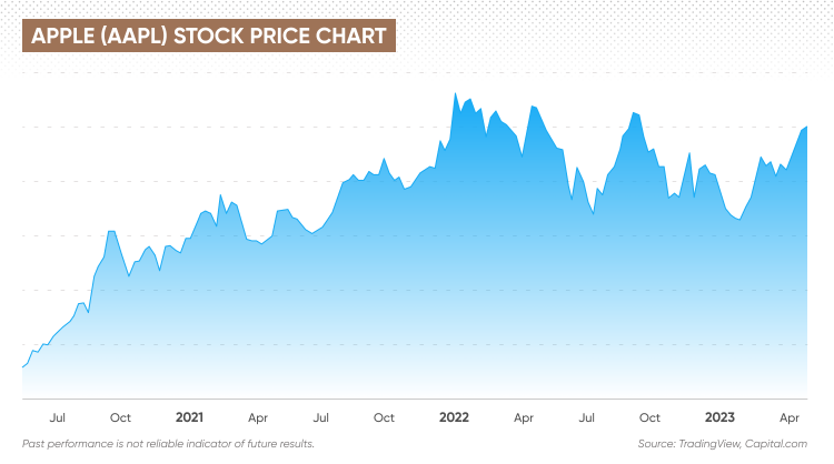 Apple (AAPL) stock price chart