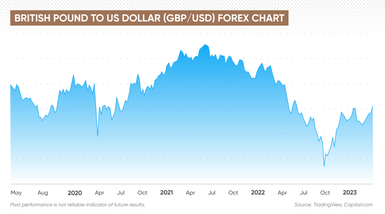 British pound to US dollar (GBP/USD) forex chart