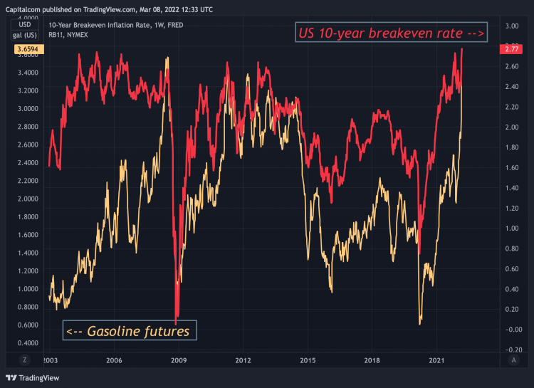 Gasoline vs inflation expectations a chart showing the correlation between market inflation expectations and gasoline futures