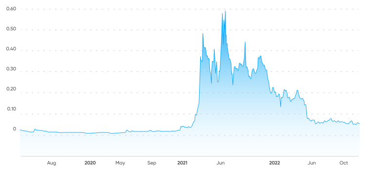 Visão Geral Theta Fuel (TFUEL) - Gráficos, Mercados, Notícias, Discussões e  Conversor