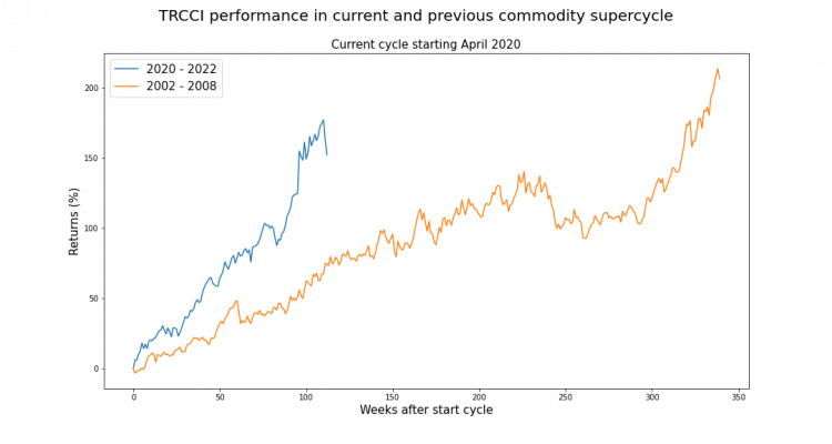 Commodity Supercycle 2022: A Stellar Rally, But Built On Sand?