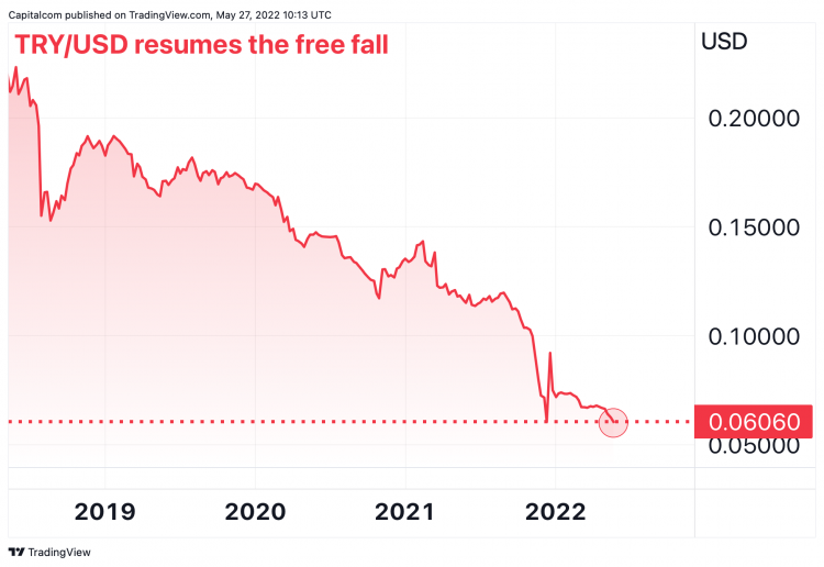 a chart showing the free fall of the turkish lira