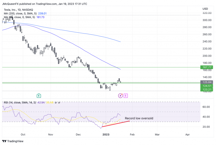 Tesla Chart Tesla Chart