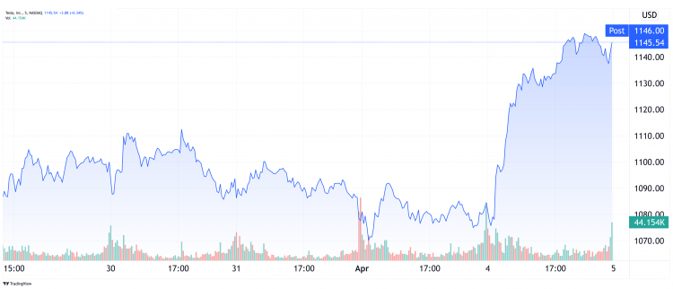 Tesla (Nasdaq: TSLA) 5-day Performance Tesla (Nasdaq: TSLA) 5-day Performance