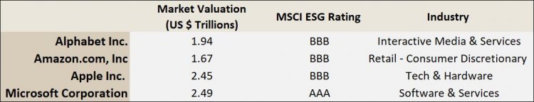 MSCI ESG ratings of trillion-dollar tech corporations MSCI ESG ratings of trillion-dollar tech corporations
