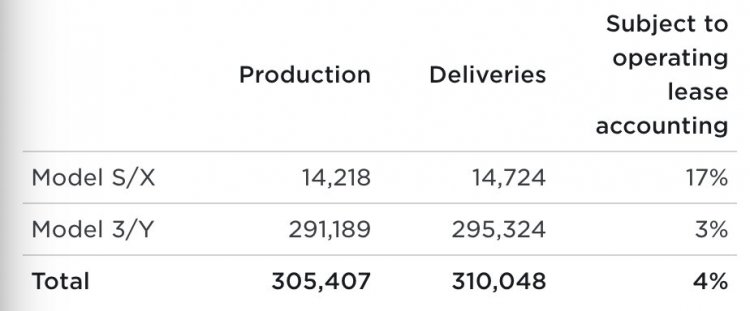 Tesla 1Q22 vehicle deliveries Tesla 1Q22 vehicle deliveries