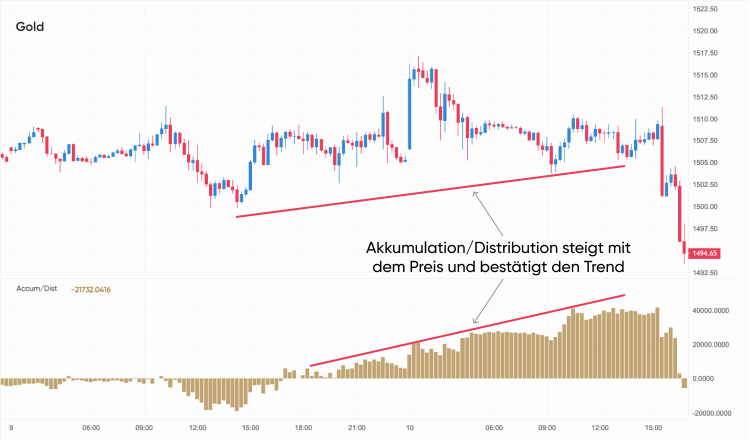 Akkumulation/Distribution steigt mit dem Preis und bestätigt den Trend Akkumulations-/Distributionslinie auf einem Goldchart