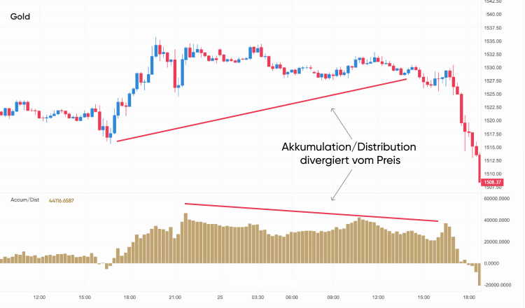 Akkumulation/Distribution divergiert vom Preis auf einem Goldchart kkumulations-/Distributionslinie und Divergenz