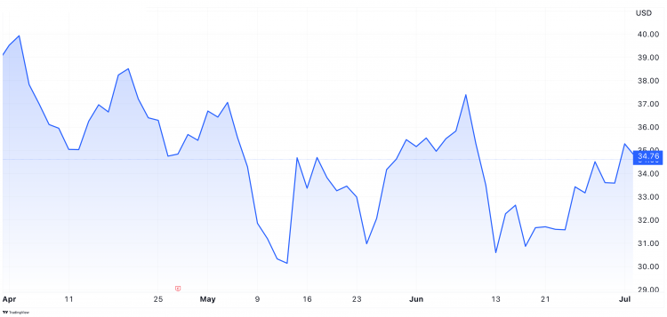 Las Vegas Sands Corp. (NYSE:LVS) Seasonal Chart