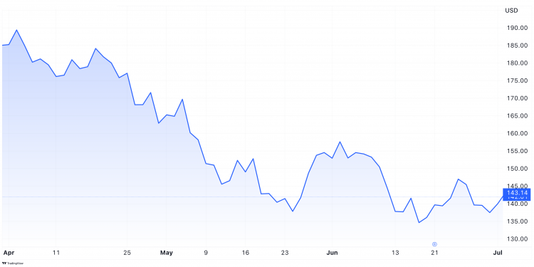 Consumer Discretionary Select Sector SPDR Fund ETF (XLY) 2Q22 Consumer Discretionary Select Sector SPDR Fund ETF (XLY)