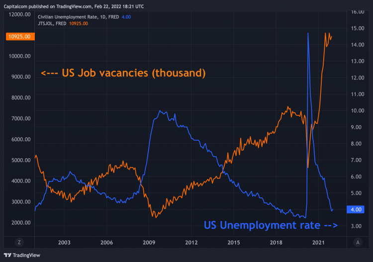 Unemployment vs job openings a chart showing the unemployment rate and job openings in the US